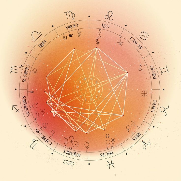 12 houses Birth Chart Analysis